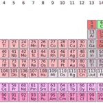 Периодический закон